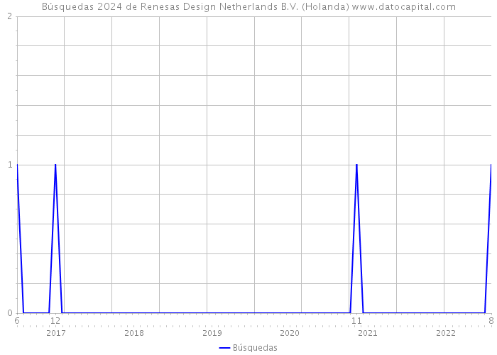 Búsquedas 2024 de Renesas Design Netherlands B.V. (Holanda) 