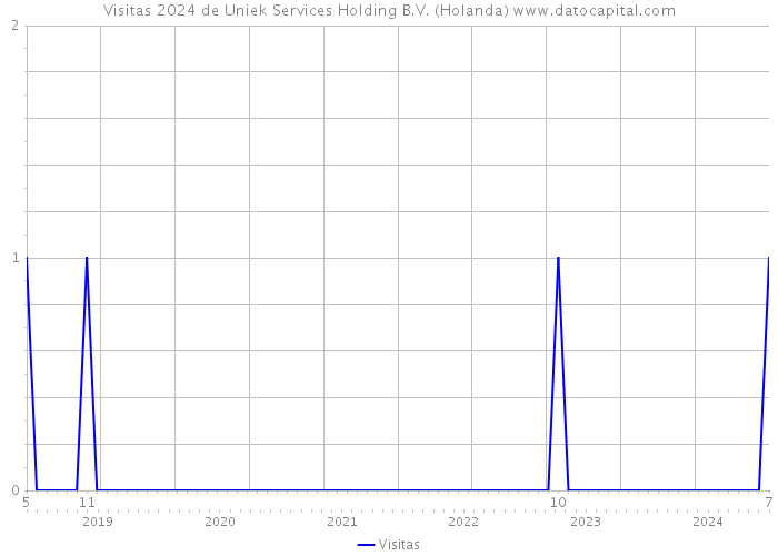 Visitas 2024 de Uniek Services Holding B.V. (Holanda) 