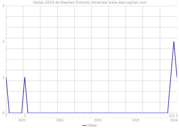 Visitas 2024 de Maarten Schelvis (Holanda) 