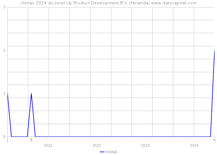 Visitas 2024 de Level Up Product Development B.V. (Holanda) 