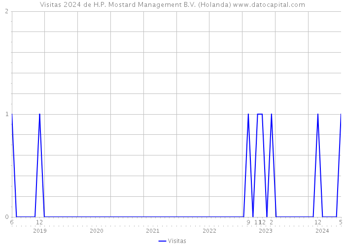 Visitas 2024 de H.P. Mostard Management B.V. (Holanda) 