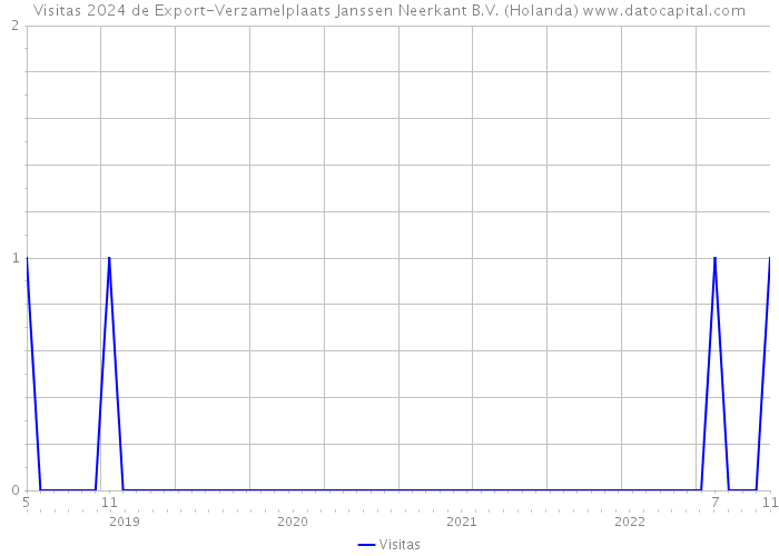 Visitas 2024 de Export-Verzamelplaats Janssen Neerkant B.V. (Holanda) 