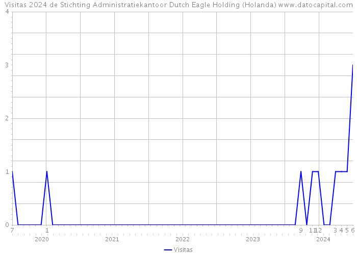 Visitas 2024 de Stichting Administratiekantoor Dutch Eagle Holding (Holanda) 