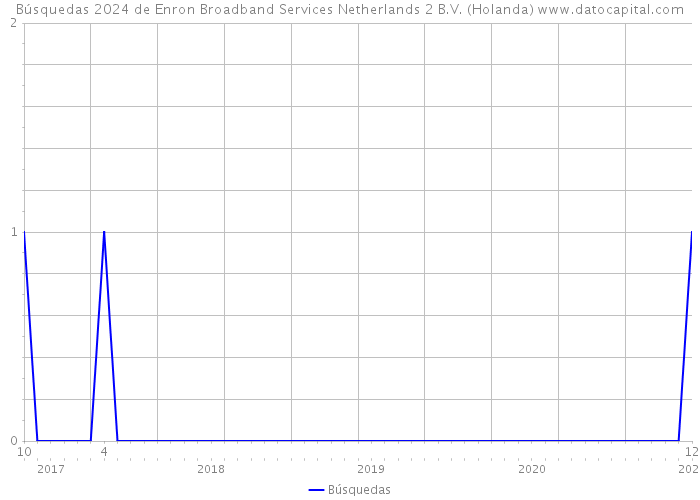 Búsquedas 2024 de Enron Broadband Services Netherlands 2 B.V. (Holanda) 