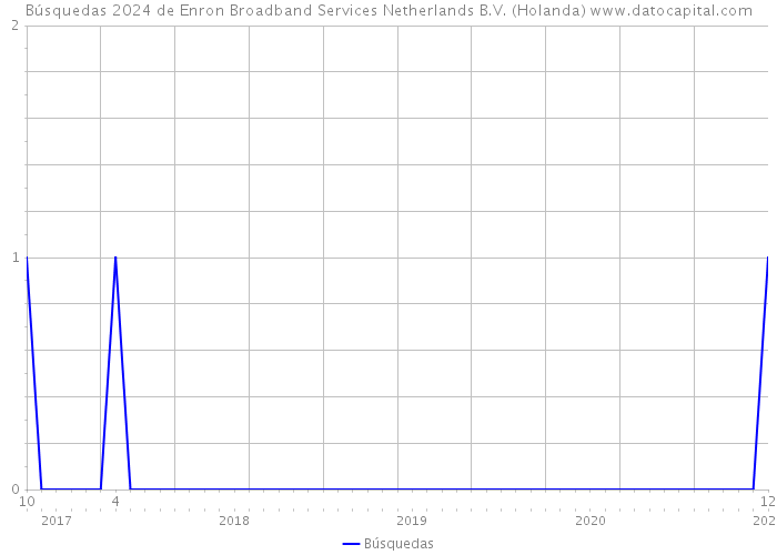 Búsquedas 2024 de Enron Broadband Services Netherlands B.V. (Holanda) 