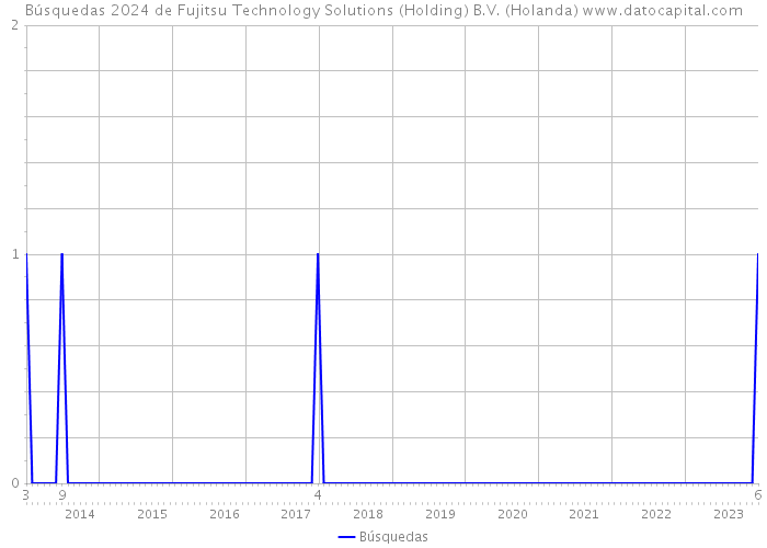 Búsquedas 2024 de Fujitsu Technology Solutions (Holding) B.V. (Holanda) 
