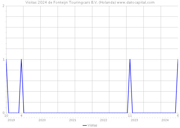 Visitas 2024 de Fonteijn Touringcars B.V. (Holanda) 