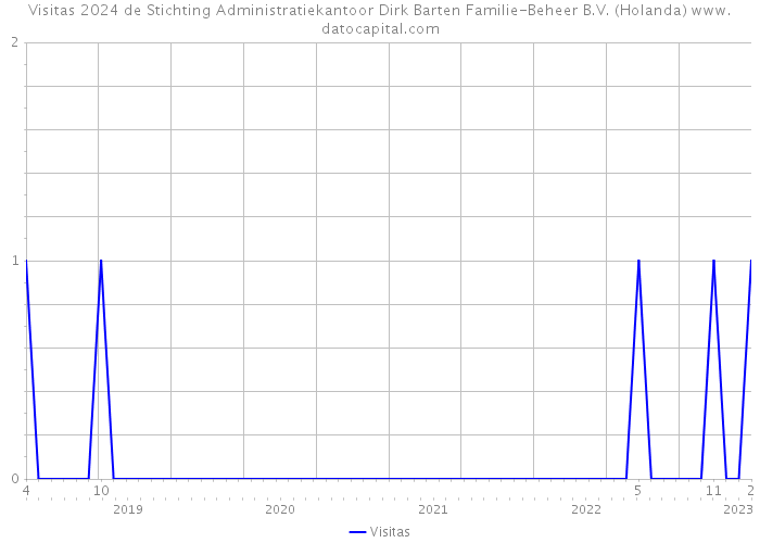 Visitas 2024 de Stichting Administratiekantoor Dirk Barten Familie-Beheer B.V. (Holanda) 