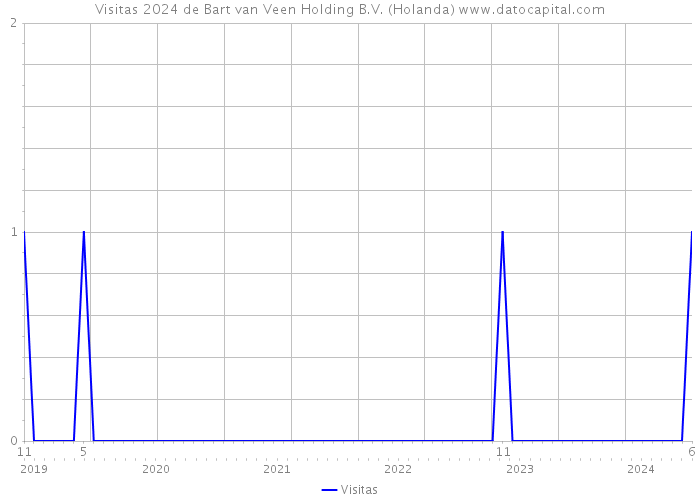 Visitas 2024 de Bart van Veen Holding B.V. (Holanda) 