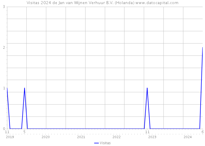 Visitas 2024 de Jan van Wijnen Verhuur B.V. (Holanda) 