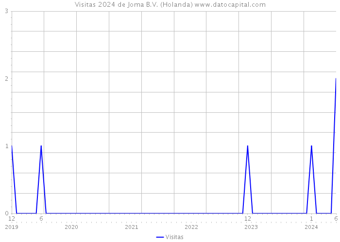 Visitas 2024 de Joma B.V. (Holanda) 