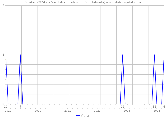 Visitas 2024 de Van Bilsen Holding B.V. (Holanda) 