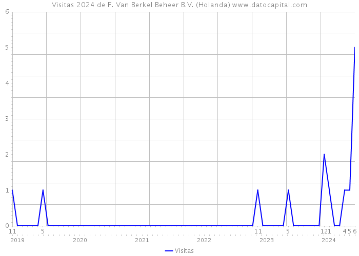 Visitas 2024 de F. Van Berkel Beheer B.V. (Holanda) 