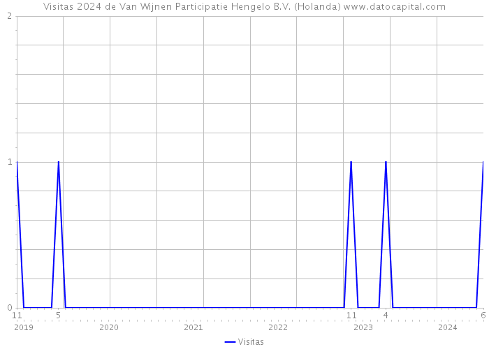 Visitas 2024 de Van Wijnen Participatie Hengelo B.V. (Holanda) 