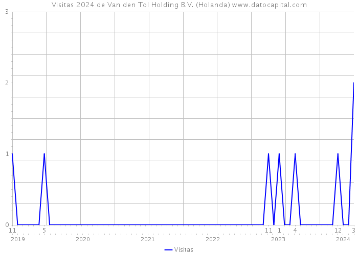 Visitas 2024 de Van den Tol Holding B.V. (Holanda) 