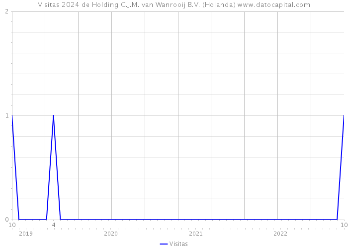 Visitas 2024 de Holding G.J.M. van Wanrooij B.V. (Holanda) 