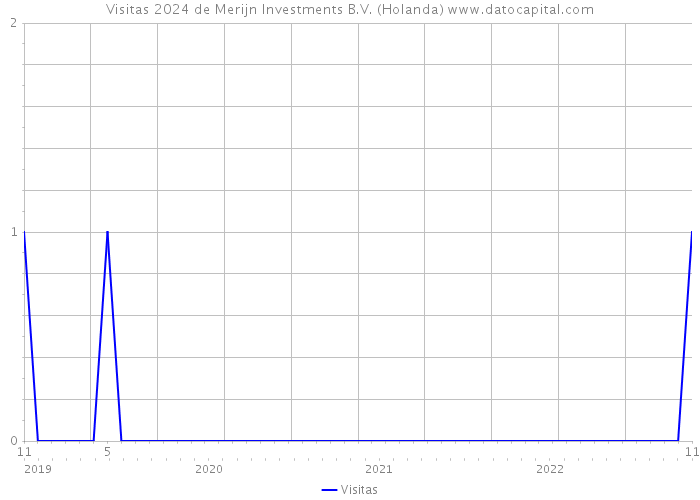 Visitas 2024 de Merijn Investments B.V. (Holanda) 