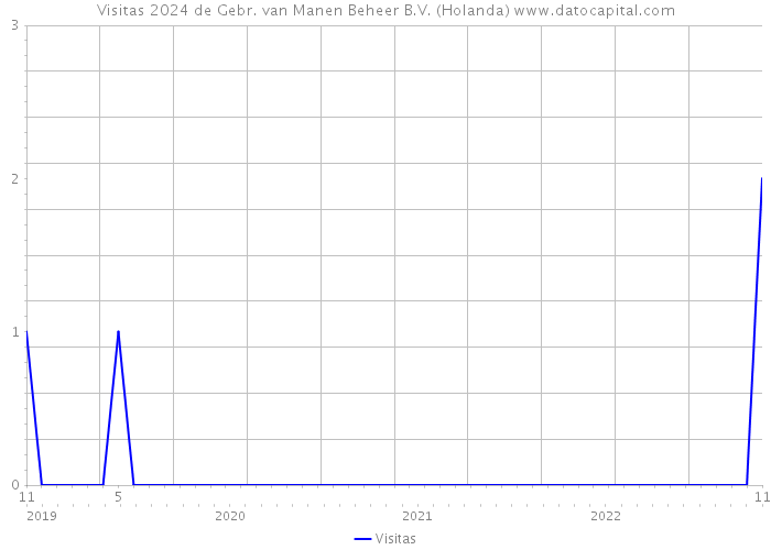 Visitas 2024 de Gebr. van Manen Beheer B.V. (Holanda) 