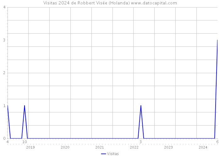 Visitas 2024 de Robbert Visée (Holanda) 