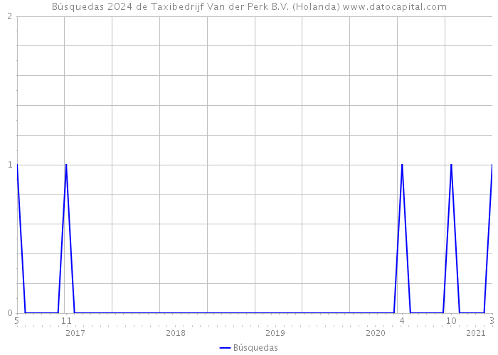 Búsquedas 2024 de Taxibedrijf Van der Perk B.V. (Holanda) 