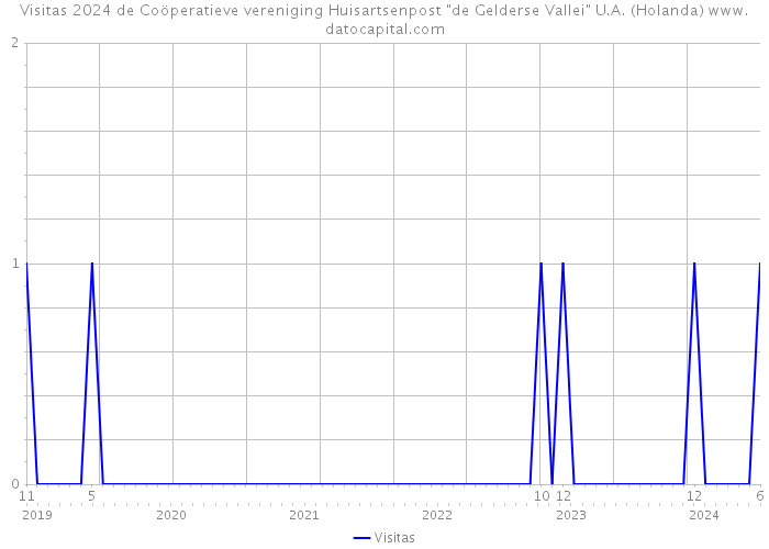 Visitas 2024 de Coöperatieve vereniging Huisartsenpost 