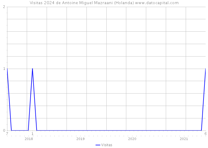 Visitas 2024 de Antoine Miguel Mazraani (Holanda) 