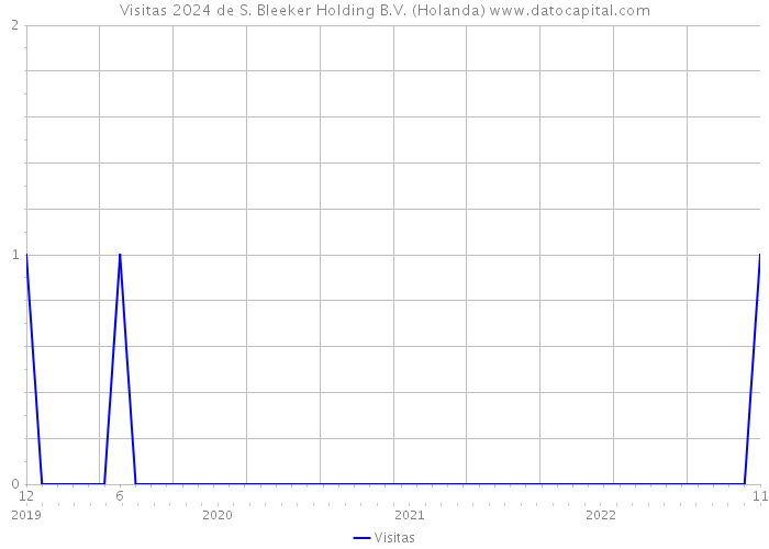 Visitas 2024 de S. Bleeker Holding B.V. (Holanda) 