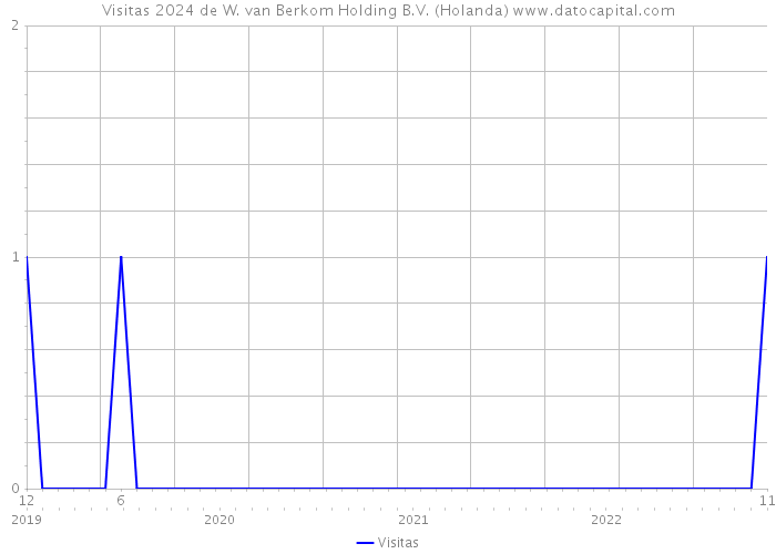 Visitas 2024 de W. van Berkom Holding B.V. (Holanda) 