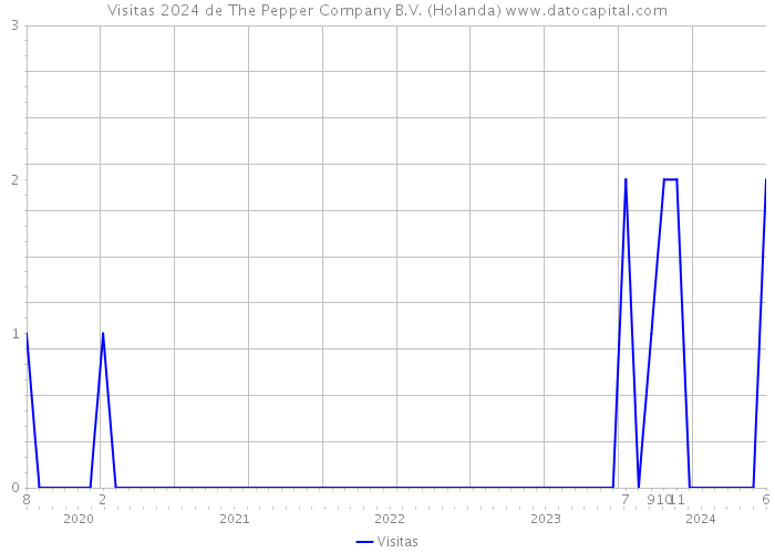 Visitas 2024 de The Pepper Company B.V. (Holanda) 