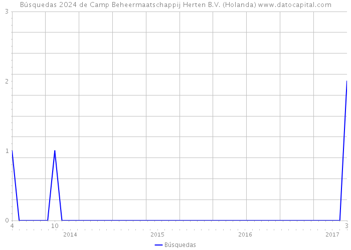 Búsquedas 2024 de Camp Beheermaatschappij Herten B.V. (Holanda) 