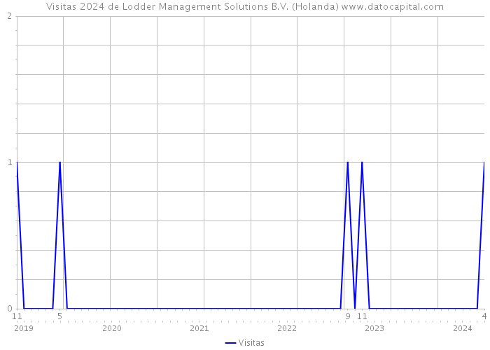 Visitas 2024 de Lodder Management Solutions B.V. (Holanda) 