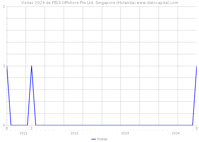 Visitas 2024 de FELS Offshore Pte Ltd. Singapore (Holanda) 