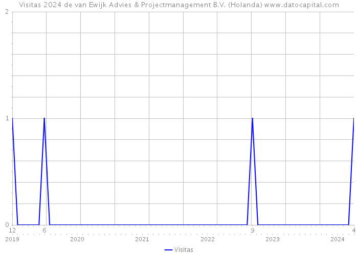 Visitas 2024 de van Ewijk Advies & Projectmanagement B.V. (Holanda) 