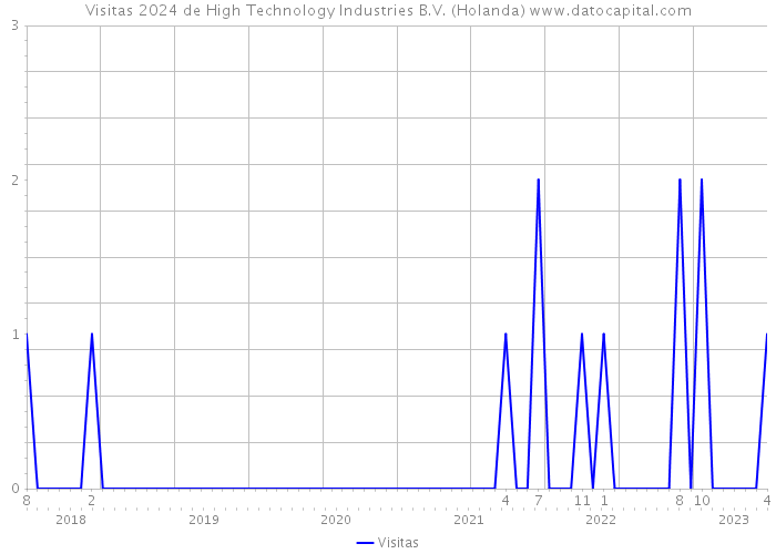 Visitas 2024 de High Technology Industries B.V. (Holanda) 