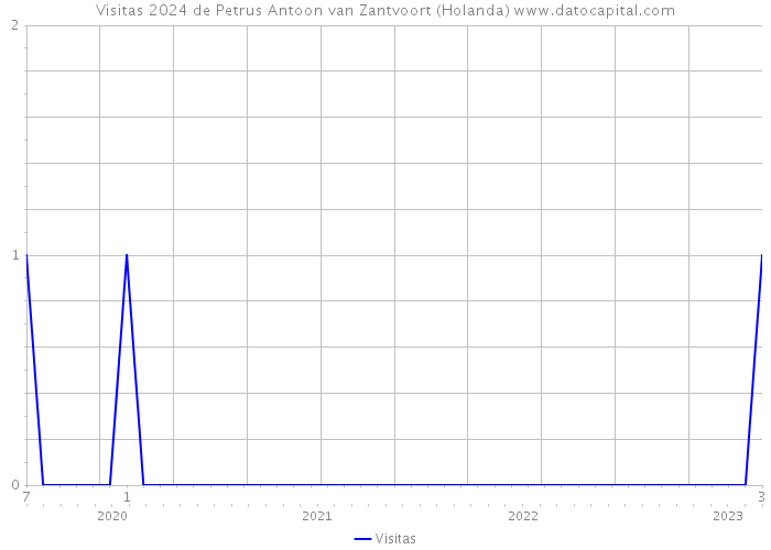 Visitas 2024 de Petrus Antoon van Zantvoort (Holanda) 