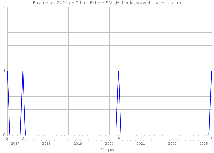 Búsquedas 2024 de Tribus Beheer B.V. (Holanda) 
