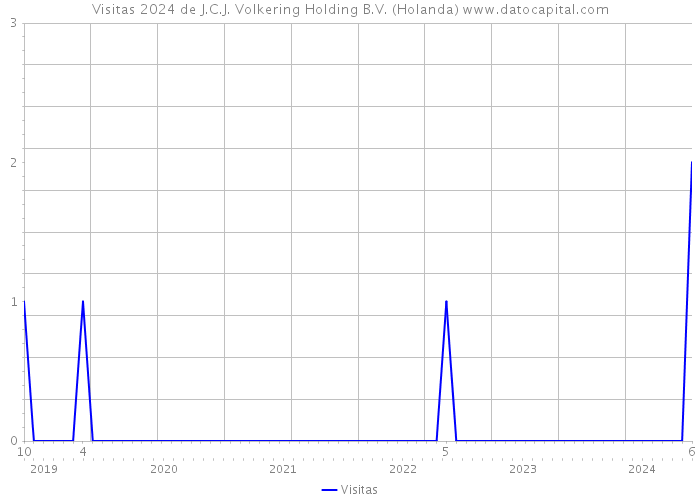 Visitas 2024 de J.C.J. Volkering Holding B.V. (Holanda) 