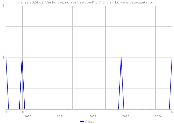 Visitas 2024 de 