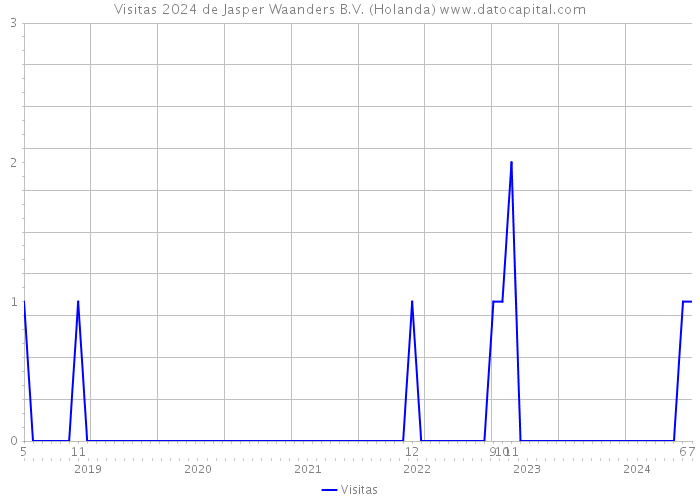 Visitas 2024 de Jasper Waanders B.V. (Holanda) 