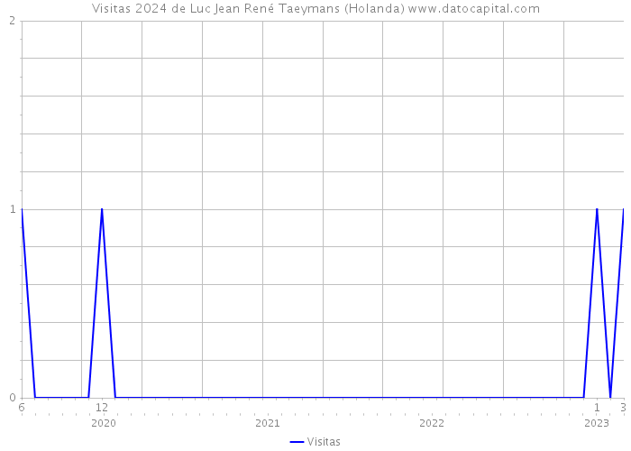 Visitas 2024 de Luc Jean René Taeymans (Holanda) 