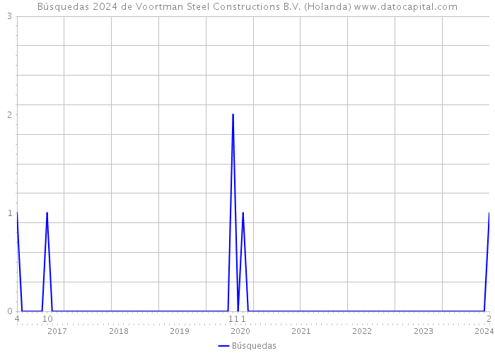 Búsquedas 2024 de Voortman Steel Constructions B.V. (Holanda) 