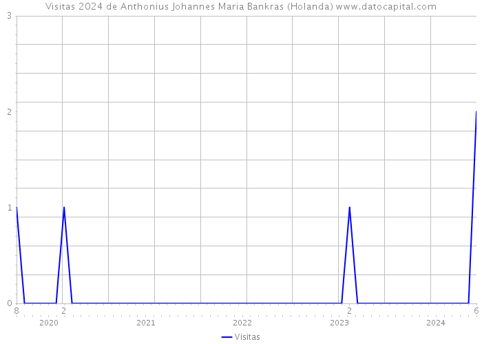 Visitas 2024 de Anthonius Johannes Maria Bankras (Holanda) 