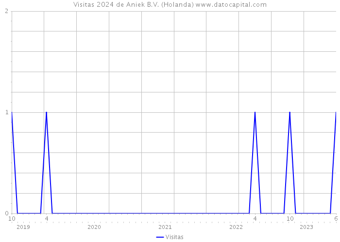 Visitas 2024 de Aniek B.V. (Holanda) 