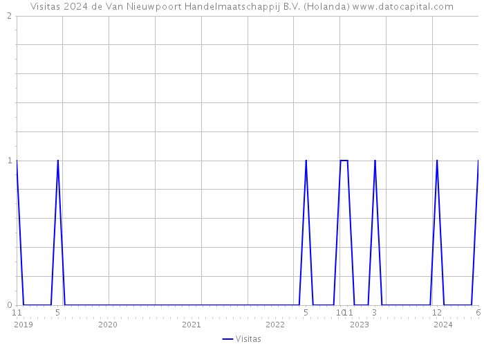 Visitas 2024 de Van Nieuwpoort Handelmaatschappij B.V. (Holanda) 