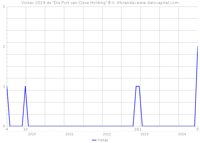 Visitas 2024 de 