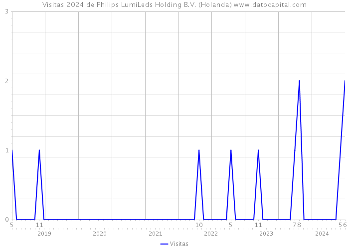 Visitas 2024 de Philips LumiLeds Holding B.V. (Holanda) 
