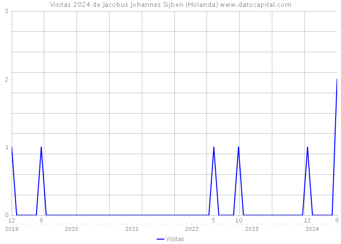 Visitas 2024 de Jacobus Johannes Sijben (Holanda) 
