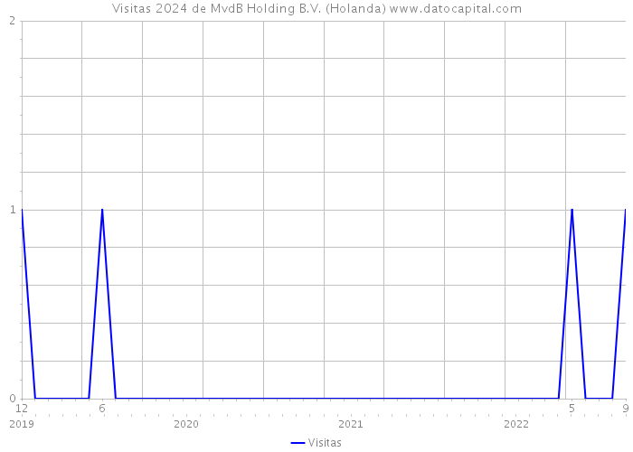 Visitas 2024 de MvdB Holding B.V. (Holanda) 