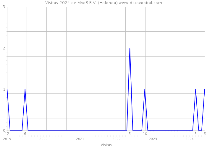 Visitas 2024 de MvdB B.V. (Holanda) 