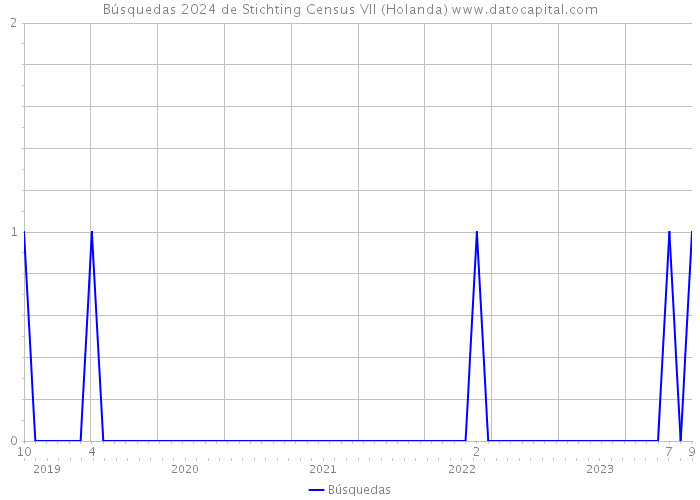 Búsquedas 2024 de Stichting Census VII (Holanda) 